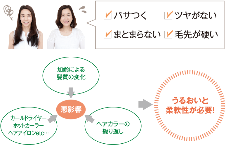 パサつく・ツヤがない・まとまらない・毛先が硬い　加齢キューティクル・グレイカラーの繰り返し・カールドライヤー・ホットカーラー・ヘアアイロンなどの悪影響により、うるおいと柔軟性が必要！